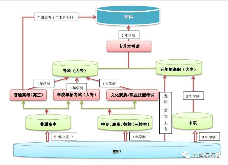 云南五年制高职初中毕业能不能读