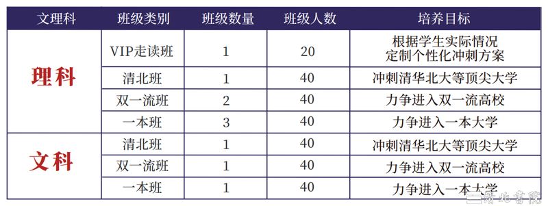 清北书院高考复读升学率怎么样？