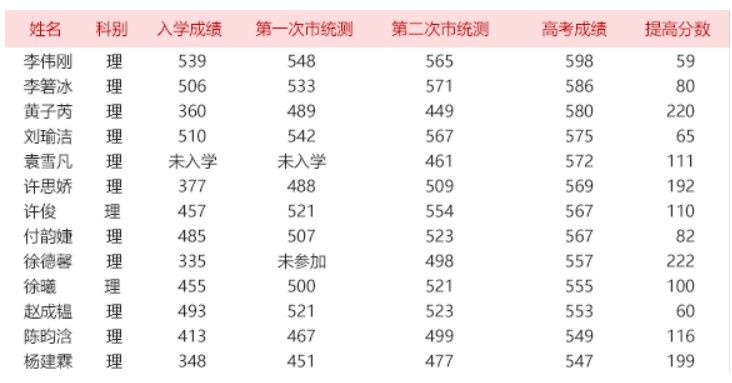 2022年滇云书院高考复读怎么报名