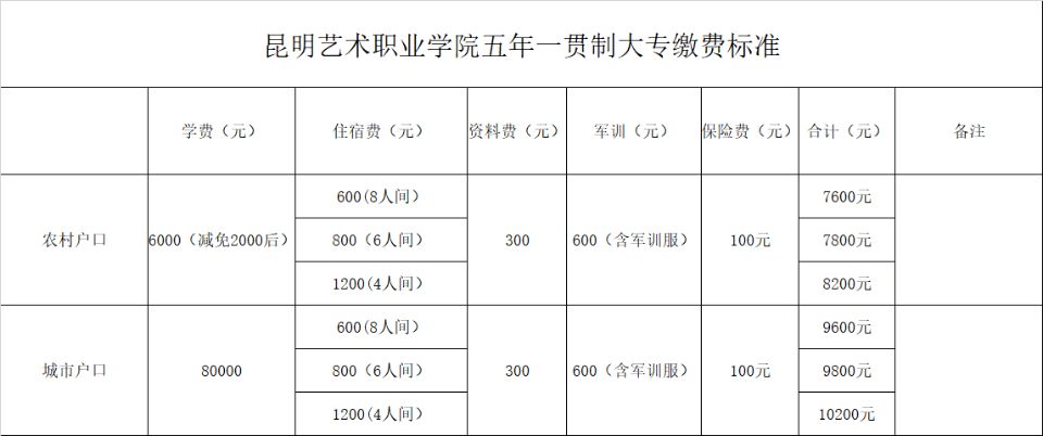 2022年昆明艺术职业学校学费是多少