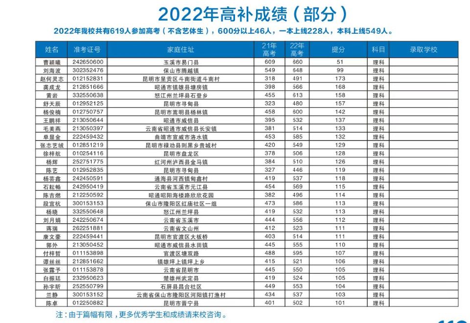 云南高考补习推荐