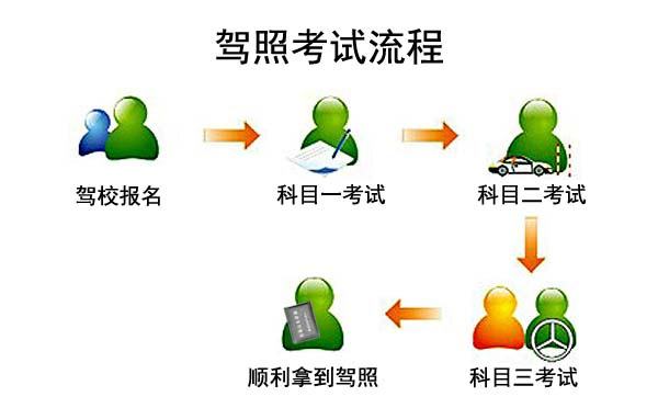 北京考驾驶证需要什么条件?