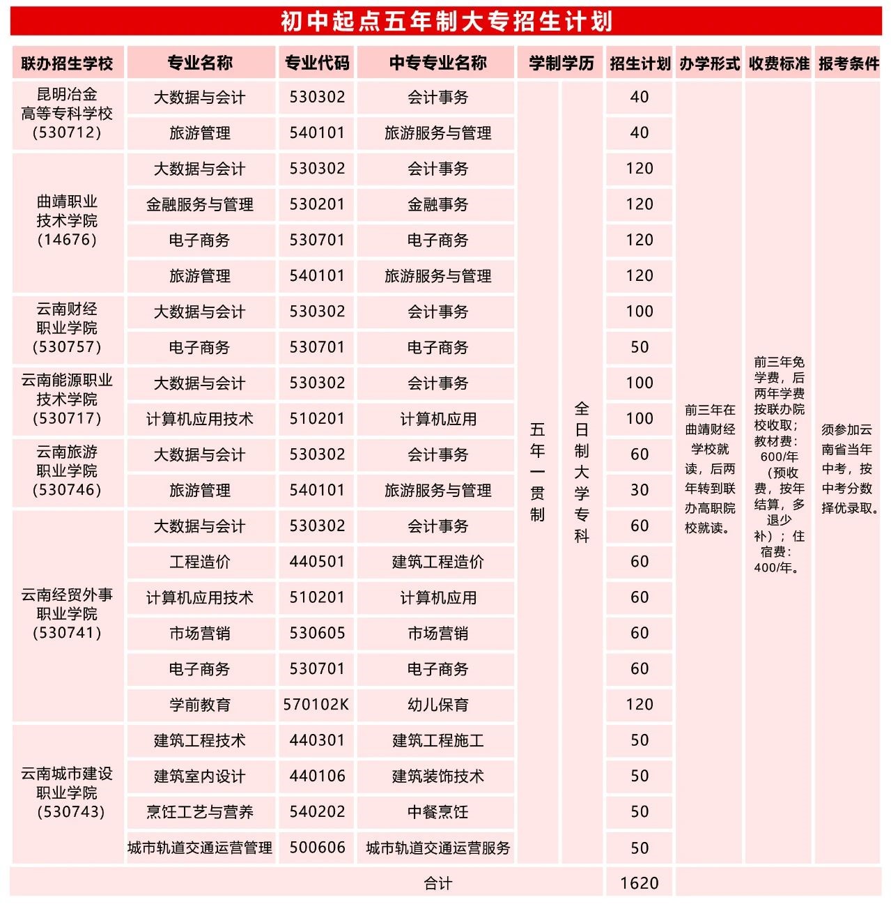 五年制大專專業(yè)1.jpg