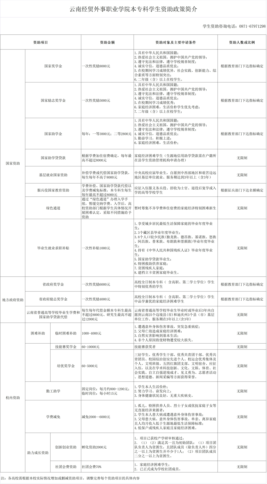 云南经贸外事职业学校奖学金有哪些，一般多少钱?